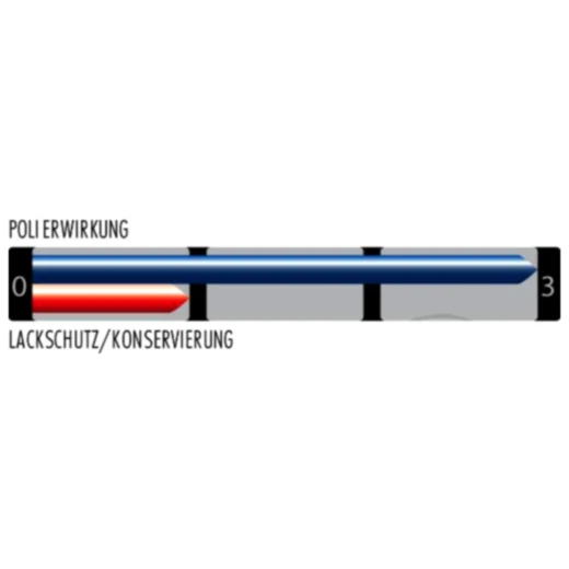 SONAX XTREME Polish+Wax 3 Hybrid NPT für matten und verwitterte